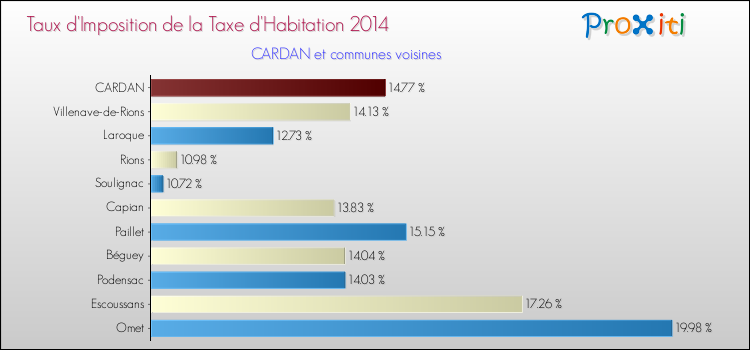 Taux d'imposition de la taxe d'habitation 2014 pour CARDAN et les communes proches Comparaison des taux d'imposition de la taxe d'habitation 2014 pour CARDAN et les communes voisines