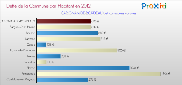 Dette par habitant de la commune en 2012 pour CARIGNAN-DE-BORDEAUX et les communes proches Comparaison de la dette par habitant de la commune en 2012 pour CARIGNAN-DE-BORDEAUX et les communes voisines
