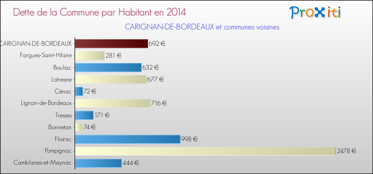 Comparaison de la dette par habitant de la commune en 2014 pour CARIGNAN-DE-BORDEAUX et les communes voisines