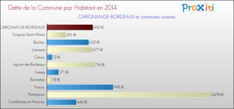 Dette par habitant de la commune en 2014 pour CARIGNAN-DE-BORDEAUX et les communes proches Comparaison de la dette par habitant de la commune en 2014 pour CARIGNAN-DE-BORDEAUX et les communes voisines