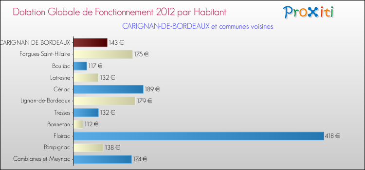 Montant des dotations globales de fonctionnement DGF par Habitant pour CARIGNAN-DE-BORDEAUX et les communes proches Comparaison des des dotations globales de fonctionnement DGF par habitant pour CARIGNAN-DE-BORDEAUX et les communes voisines