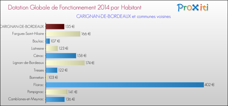 Montant des dotations globales de fonctionnement DGF par Habitant pour CARIGNAN-DE-BORDEAUX et les communes proches en 2014. Comparaison des des dotations globales de fonctionnement DGF par habitant pour CARIGNAN-DE-BORDEAUX et les communes voisines en 2014.