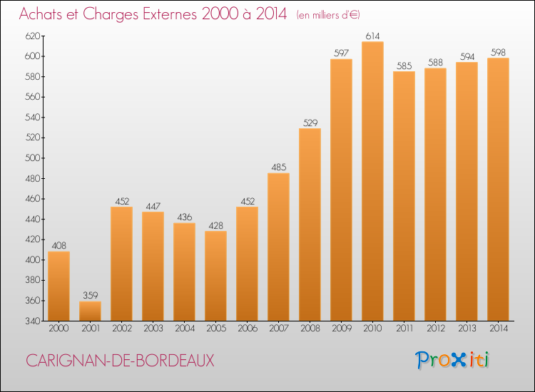 Evolution des Achats et Charges externes pour CARIGNAN-DE-BORDEAUX de 2000 à 2014