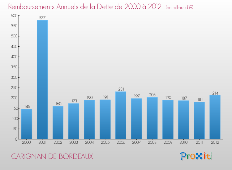 Evolution de l'annuité de la dette pour la commune de CARIGNAN-DE-BORDEAUX de 2000 à 2012 Annuités de la dette pour CARIGNAN-DE-BORDEAUX de 2000 à 2012