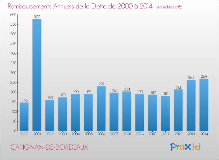 Evolution de l'annuité de la dette pour la commune de CARIGNAN-DE-BORDEAUX de 2000 à 2014 Annuités de la dette pour CARIGNAN-DE-BORDEAUX de 2000 à 2014