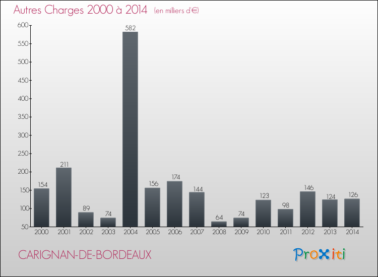 Evolution des Autres Charges Diverses pour CARIGNAN-DE-BORDEAUX de 2000 à 2014