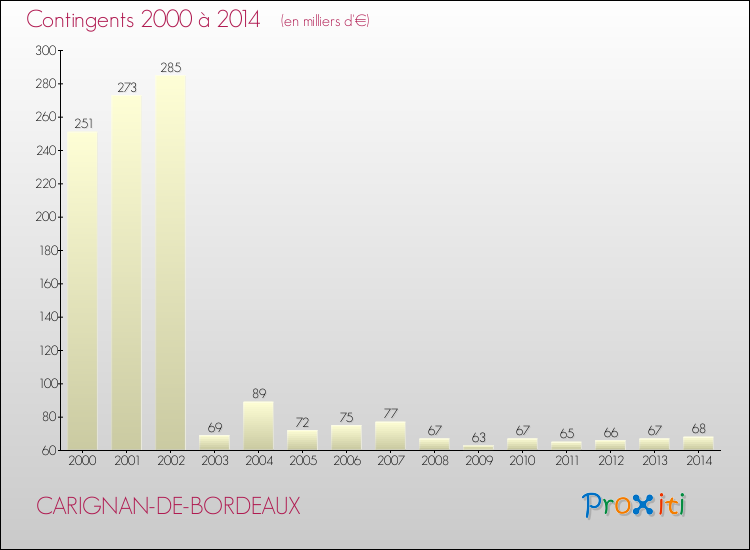 Evolution des Charges de Contingents pour CARIGNAN-DE-BORDEAUX de 2000 à 2014
