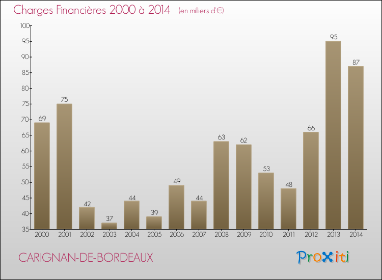 Evolution des Charges Financières pour CARIGNAN-DE-BORDEAUX de 2000 à 2014