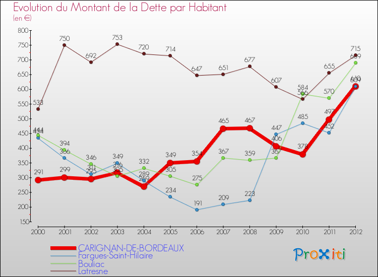 Evolution de la dette par habitant pour la commune de CARIGNAN-DE-BORDEAUX et les communes proches de 2000 à 2012 Comparaison de la dette par habitant pour CARIGNAN-DE-BORDEAUX et les communes voisines de 2000 à 2012