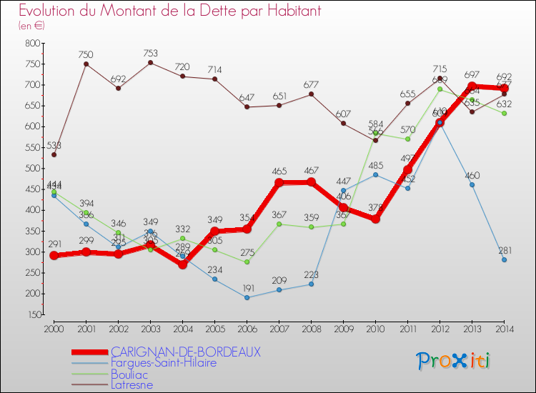 Comparaison de la dette par habitant pour CARIGNAN-DE-BORDEAUX et les communes voisines de 2000 à 2014