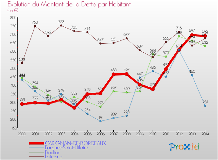 Evolution de la dette par habitant pour la commune de CARIGNAN-DE-BORDEAUX et les communes proches de 2000 à 2014 Comparaison de la dette par habitant pour CARIGNAN-DE-BORDEAUX et les communes voisines de 2000 à 2014