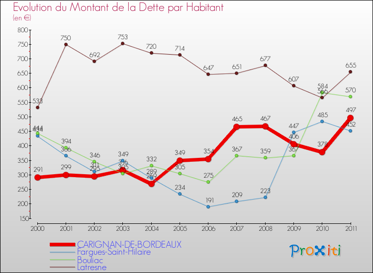 Evolution de la dette par habitant pour la commune de CARIGNAN-DE-BORDEAUX et les communes proches Comparaison de la dette par habitant pour CARIGNAN-DE-BORDEAUX et les communes voisines
