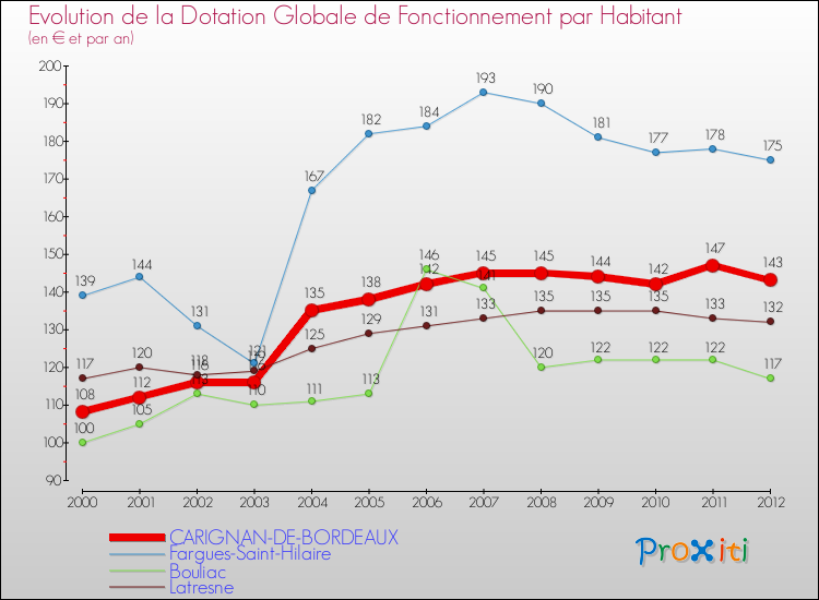Evolution et montant de la dotation globale de fonctionnement par Habitant pour CARIGNAN-DE-BORDEAUX et les communes proches Comparaison des dotations globales de fonctionnement par habitant pour CARIGNAN-DE-BORDEAUX et les communes voisines