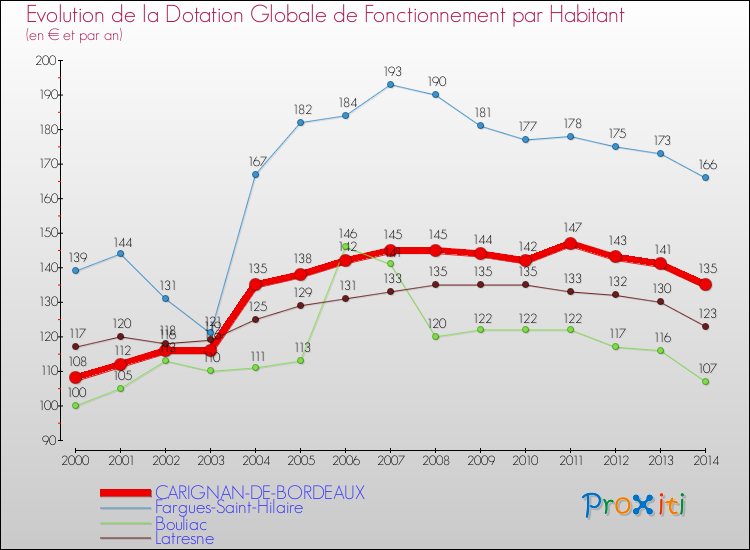 Evolution et montant de la dotation globale de fonctionnement par Habitant pour CARIGNAN-DE-BORDEAUX et les communes proches de 2000 à 2014. Comparaison des dotations globales de fonctionnement par habitant pour CARIGNAN-DE-BORDEAUX et les communes voisines de 2000 à 2014.