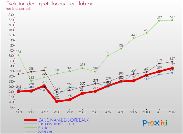 Evolution et montant des impôts locaux par Habitant pour CARIGNAN-DE-BORDEAUX et les communes proches Comparaison des impôts locaux par habitant pour CARIGNAN-DE-BORDEAUX et les communes voisines