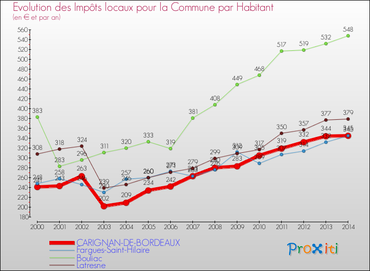 Evolution et montant des impôts locaux par Habitant pour CARIGNAN-DE-BORDEAUX et les communes proches de 2000 à 2014 Comparaison des impôts locaux par habitant pour CARIGNAN-DE-BORDEAUX et les communes voisines de 2000 à 2014