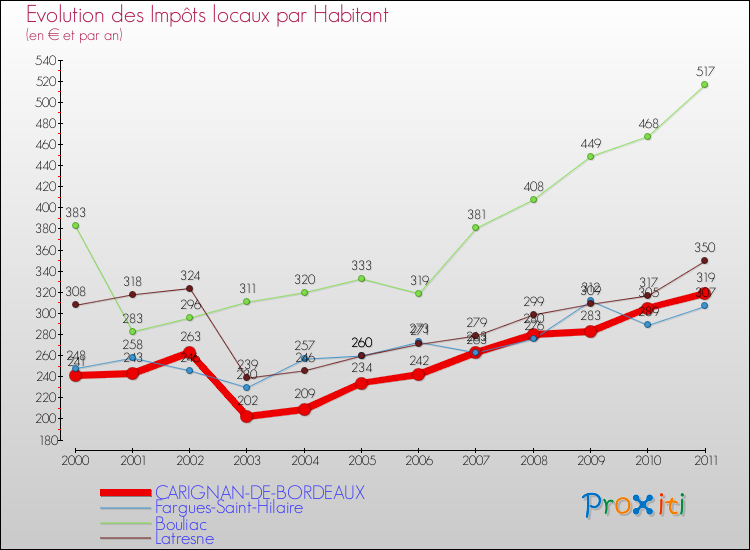 Evolution et montant des impôts locaux par Habitant pour CARIGNAN-DE-BORDEAUX et les communes proches Comparaison des impôts locaux par habitant pour CARIGNAN-DE-BORDEAUX et les communes voisines