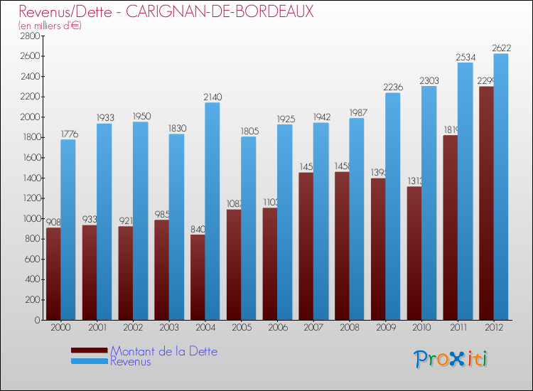 Evolution comparée de la dette et des revenus pour la commune de CARIGNAN-DE-BORDEAUX de 2000 à 2012 Comparaison de la dette et des revenus pour CARIGNAN-DE-BORDEAUX de 2000 à 2012