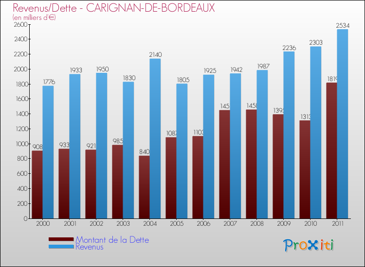 Evolution comparée de la dette et des revenus pour la commune de CARIGNAN-DE-BORDEAUX de 2000 à 2011 Comparaison de la dette et des revenus pour CARIGNAN-DE-BORDEAUX de 2000 à 2011
