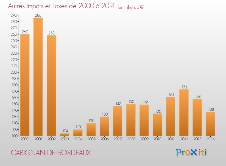 Evolution du montant des autres Impôts et Taxes pour CARIGNAN-DE-BORDEAUX de 2000 à 2014