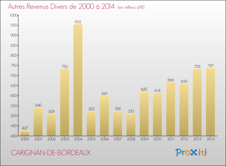 Evolution du montant des autres Revenus Divers pour CARIGNAN-DE-BORDEAUX de 2000 à 2014