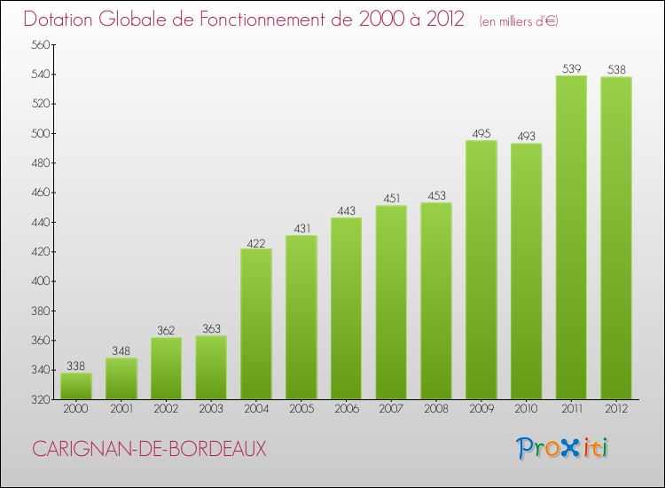 Evolution du montant de la Dotation Globale de Fonctionnement pour la commune de CARIGNAN-DE-BORDEAUX de 2000 à 2012 Evolution du montant de la Dotation Globale de Fonctionnement pour CARIGNAN-DE-BORDEAUX de 2000 à 2012
