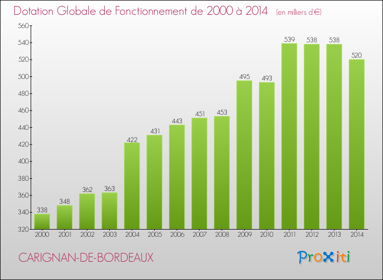 Evolution du montant de la Dotation Globale de Fonctionnement pour CARIGNAN-DE-BORDEAUX de 2000 à 2014