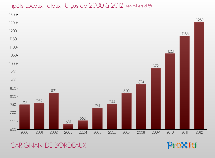 Evolution des Impôts Locaux pour la commune de CARIGNAN-DE-BORDEAUX de 2000 à 2012 Evolution des Impôts Locaux pour CARIGNAN-DE-BORDEAUX de 2000 à 2012