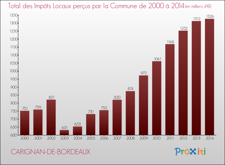 Evolution des Impôts Locaux pour la commune de CARIGNAN-DE-BORDEAUX de 2000 à 2014 Evolution des Impôts Locaux pour CARIGNAN-DE-BORDEAUX de 2000 à 2014