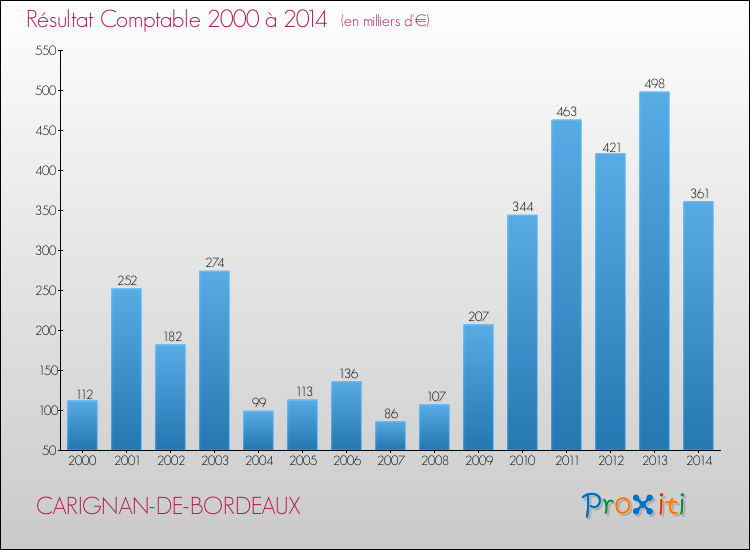 Evolution du résultat comptable pour CARIGNAN-DE-BORDEAUX de 2000 à 2014