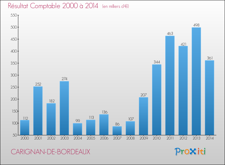 Evolution du résultat comptable pour la commune de CARIGNAN-DE-BORDEAUX de 2000 à 2014 Evolution du résultat comptable pour CARIGNAN-DE-BORDEAUX de 2000 à 2014