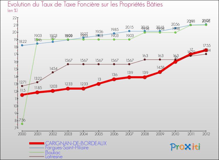 Evolution du taux de la taxe foncière sur le bati pour CARIGNAN-DE-BORDEAUX et les communes proches de 2000 à 2012 Comparaison des taux de taxe foncière sur le bati pour CARIGNAN-DE-BORDEAUX et les communes voisines de 2000 à 2012