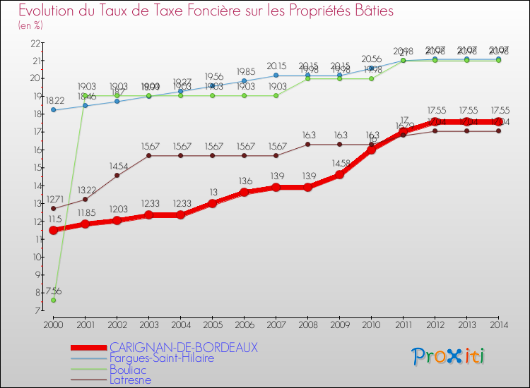 Evolution du taux de la taxe foncière sur le bati pour CARIGNAN-DE-BORDEAUX et les communes proches de 2000 à 2014 Comparaison des taux de taxe foncière sur le bati pour CARIGNAN-DE-BORDEAUX et les communes voisines de 2000 à 2014