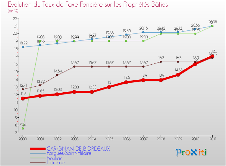 Evolution du taux de la taxe foncière sur le bati pour CARIGNAN-DE-BORDEAUX et les communes proches Comparaison des taux de taxe foncière sur le bati pour CARIGNAN-DE-BORDEAUX et les communes voisines