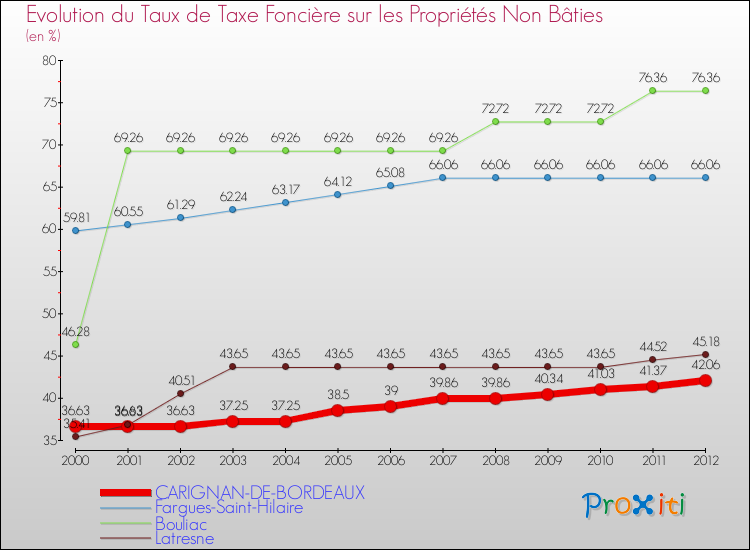 Evolution du taux de la taxe foncière sur les immeubles et terrains non batis pour CARIGNAN-DE-BORDEAUX et les communes proches de 2000 à 2012 Comparaison des taux de la taxe foncière sur les immeubles et terrains non batis pour CARIGNAN-DE-BORDEAUX et les communes voisines de 2000 à 2012