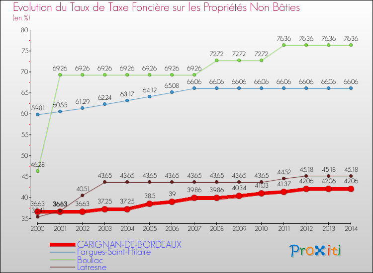 Evolution du taux de la taxe foncière sur les immeubles et terrains non batis pour CARIGNAN-DE-BORDEAUX et les communes proches de 2000 à 2014 Comparaison des taux de la taxe foncière sur les immeubles et terrains non batis pour CARIGNAN-DE-BORDEAUX et les communes voisines de 2000 à 2014