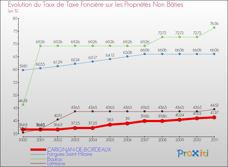Evolution du taux de la taxe foncière sur les immeubles et terrains non batis pour CARIGNAN-DE-BORDEAUX et les communes proches Comparaison des taux de la taxe foncière sur les immeubles et terrains non batis pour CARIGNAN-DE-BORDEAUX et les communes voisines
