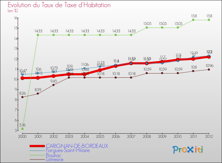 Evolution du taux de la taxe d'habitation pour CARIGNAN-DE-BORDEAUX et les communes proches Comparaison des taux de la taxe d'habitation pour CARIGNAN-DE-BORDEAUX et les communes voisines