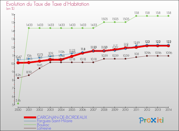 Evolution du taux de la taxe d'habitation pour CARIGNAN-DE-BORDEAUX et les communes proches de 2000 à 2014 Comparaison des taux de la taxe d'habitation pour CARIGNAN-DE-BORDEAUX et les communes voisines de 2000 à 2014