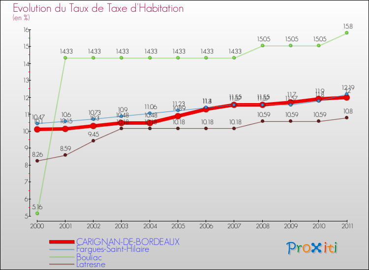 Evolution du taux de la taxe d'habitation pour CARIGNAN-DE-BORDEAUX et les communes proches Comparaison des taux de la taxe d'habitation pour CARIGNAN-DE-BORDEAUX et les communes voisines