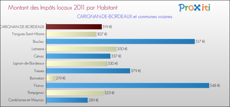 Montant des impôts locaux par Habitant pour CARIGNAN-DE-BORDEAUX et les communes proches Comparaison des impôts locaux par habitant pour CARIGNAN-DE-BORDEAUX et les communes voisines