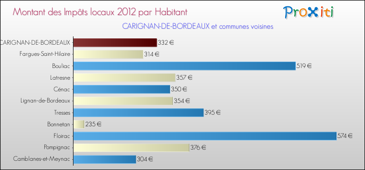Montant des impôts locaux par Habitant pour CARIGNAN-DE-BORDEAUX et les communes proches Comparaison des impôts locaux par habitant pour CARIGNAN-DE-BORDEAUX et les communes voisines