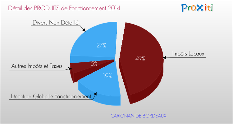 Budget de Fonctionnement 2014 pour la commune de CARIGNAN-DE-BORDEAUX
