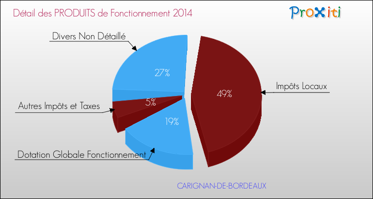 Décomposition du Budget de Fonctionnement 2014 de la commune de CARIGNAN-DE-BORDEAUX Budget de Fonctionnement 2014 pour la commune de CARIGNAN-DE-BORDEAUX