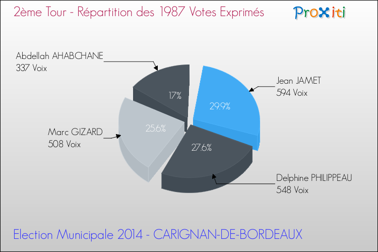 Répartition des votes exprimés au 2ème Tour des Elections Municipales 2014 de la commune de CARIGNAN-DE-BORDEAUX Elections Municipales 2014 - Répartition des votes exprimés au 2ème Tour pour la commune de CARIGNAN-DE-BORDEAUX