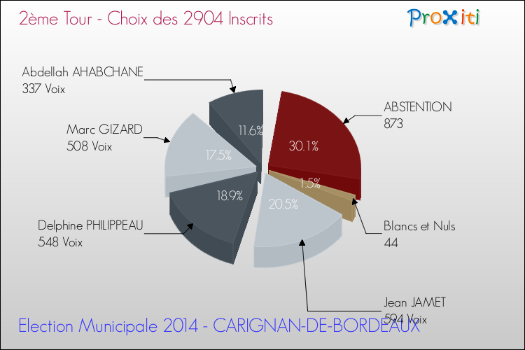 Résultats par rapport aux inscrits au 2ème Tour des Elections Municipales 2014 de la commune de CARIGNAN-DE-BORDEAUX Elections Municipales 2014 - Résultats par rapport aux inscrits au 2ème Tour pour la commune de CARIGNAN-DE-BORDEAUX