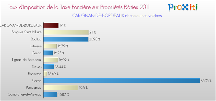 Taux d'imposition de la taxe foncière sur le bati 2011 pour CARIGNAN-DE-BORDEAUX et les communes proches Comparaison des taux d'imposition de la taxe foncière sur le bati 2011 pour CARIGNAN-DE-BORDEAUX et les communes voisines