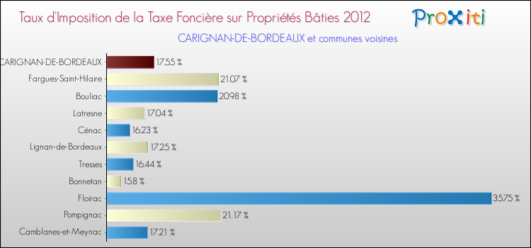 Taux d'imposition de la taxe foncière sur le bati 2012 pour CARIGNAN-DE-BORDEAUX et les communes proches Comparaison des taux d'imposition de la taxe foncière sur le bati 2012 pour CARIGNAN-DE-BORDEAUX et les communes voisines