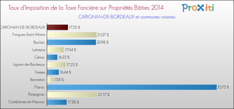 Taux d'imposition de la taxe foncière sur le bati 2014 pour CARIGNAN-DE-BORDEAUX et les communes proches Comparaison des taux d'imposition de la taxe foncière sur le bati 2014 pour CARIGNAN-DE-BORDEAUX et les communes voisines