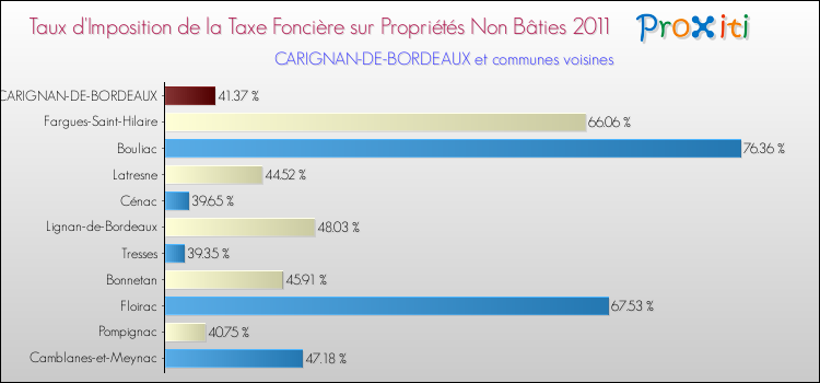 Taux d'imposition de la taxe foncière sur les immeubles et terrains non batis 2011 pour CARIGNAN-DE-BORDEAUX et les communes proches Comparaison des taux d'imposition de la taxe foncière sur les immeubles et terrains non batis 2011 pour CARIGNAN-DE-BORDEAUX et les communes voisines